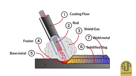 shielded metal arc welding pdf